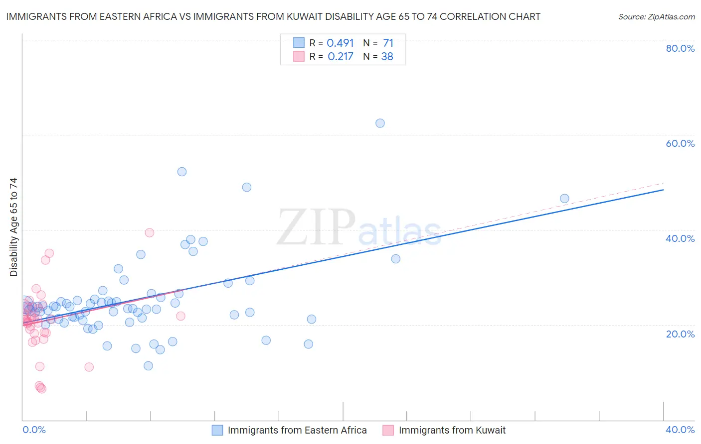 Immigrants from Eastern Africa vs Immigrants from Kuwait Disability Age 65 to 74