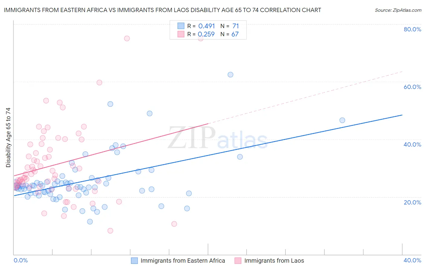 Immigrants from Eastern Africa vs Immigrants from Laos Disability Age 65 to 74