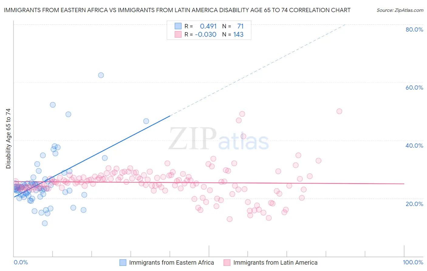Immigrants from Eastern Africa vs Immigrants from Latin America Disability Age 65 to 74