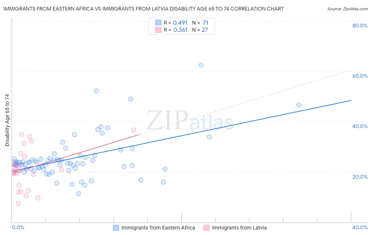 Immigrants from Eastern Africa vs Immigrants from Latvia Disability Age 65 to 74
