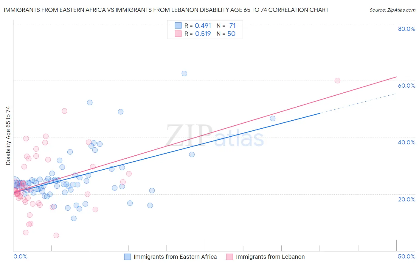 Immigrants from Eastern Africa vs Immigrants from Lebanon Disability Age 65 to 74
