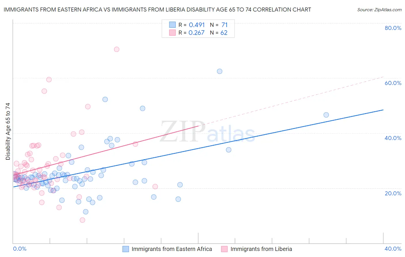 Immigrants from Eastern Africa vs Immigrants from Liberia Disability Age 65 to 74