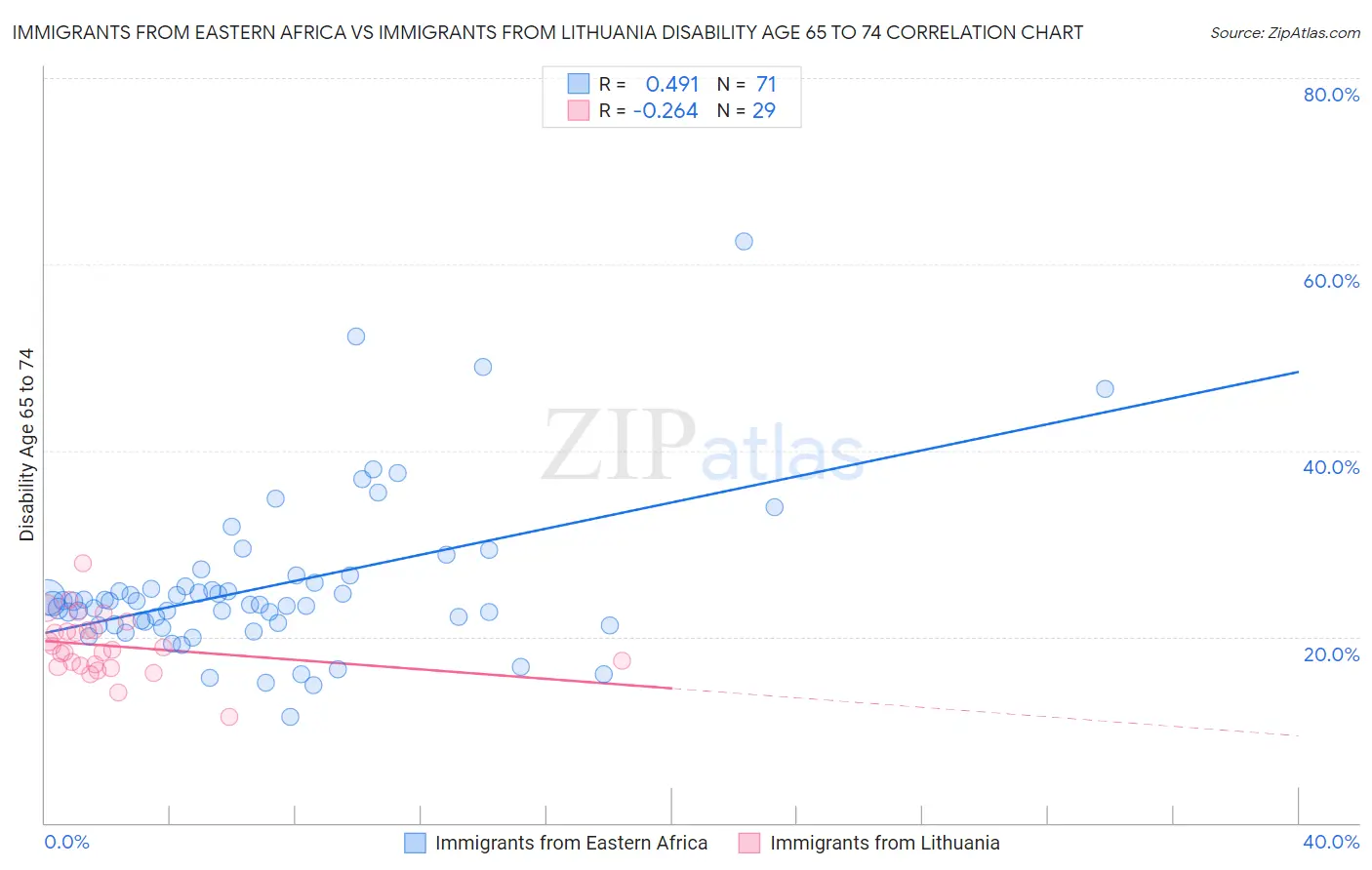 Immigrants from Eastern Africa vs Immigrants from Lithuania Disability Age 65 to 74