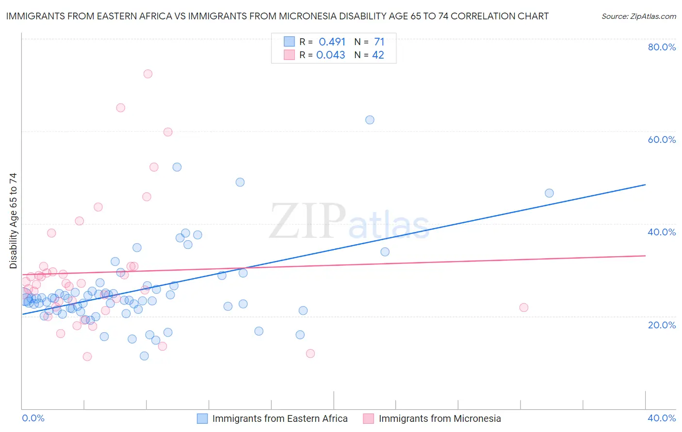 Immigrants from Eastern Africa vs Immigrants from Micronesia Disability Age 65 to 74