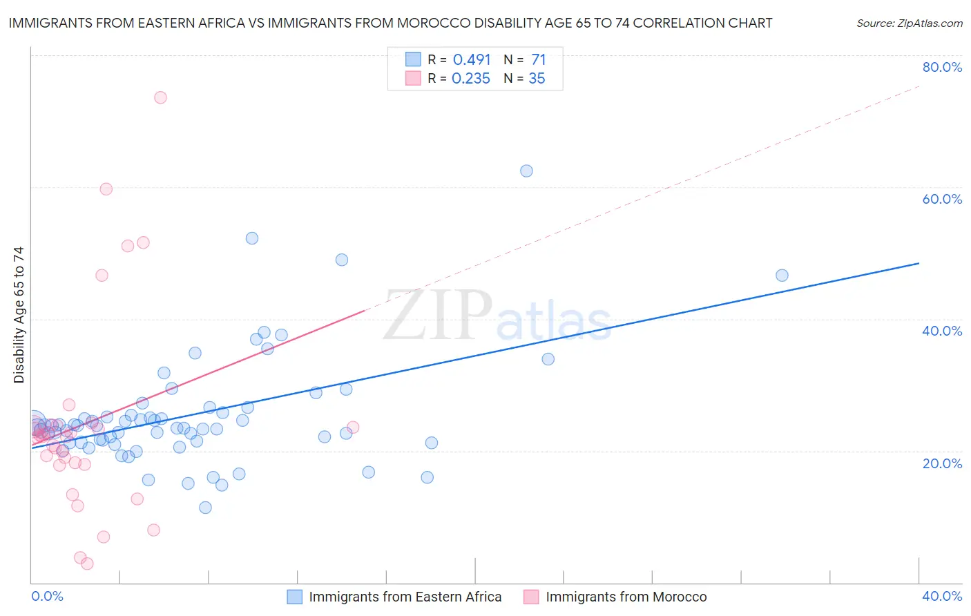 Immigrants from Eastern Africa vs Immigrants from Morocco Disability Age 65 to 74