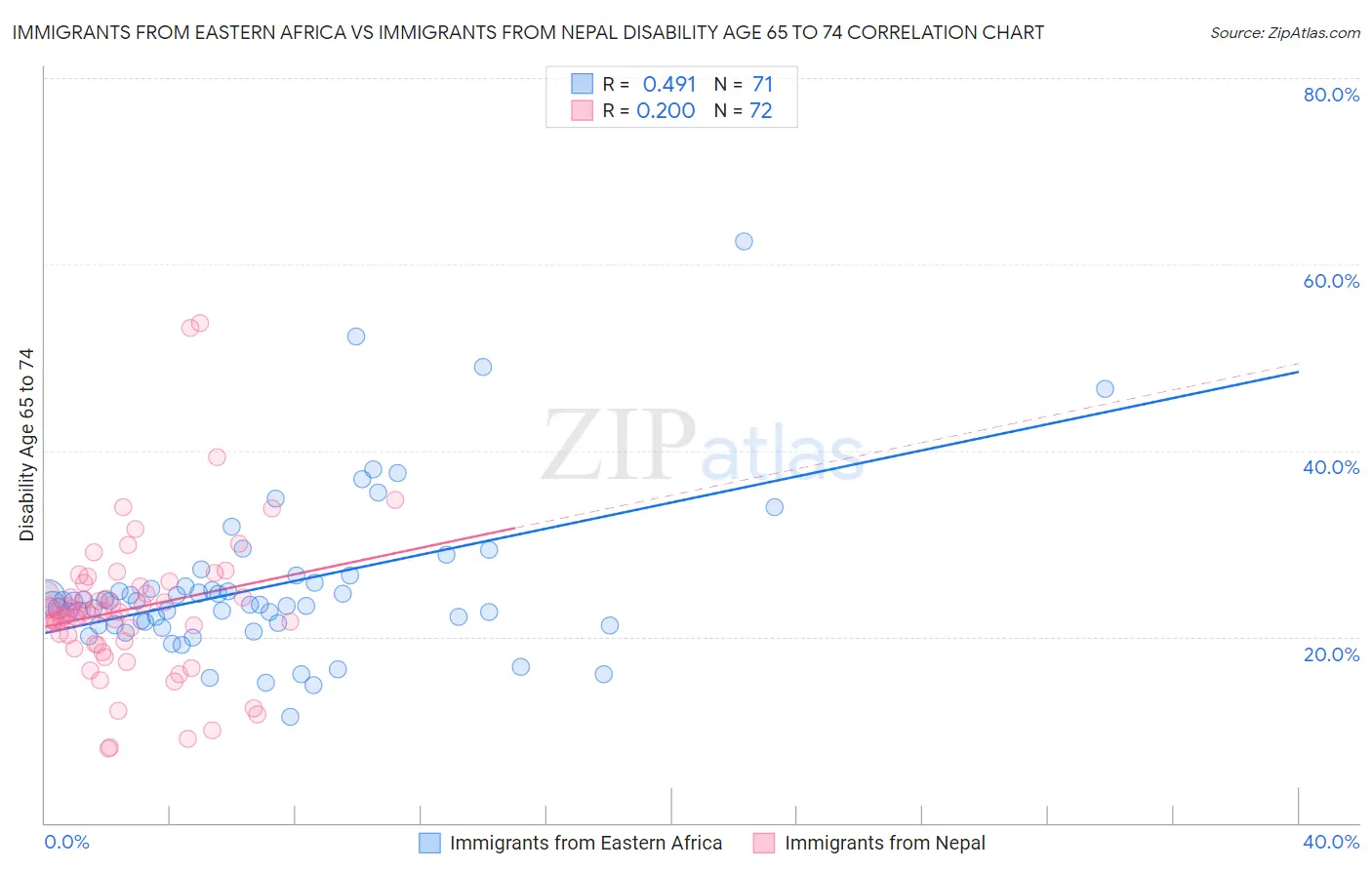 Immigrants from Eastern Africa vs Immigrants from Nepal Disability Age 65 to 74