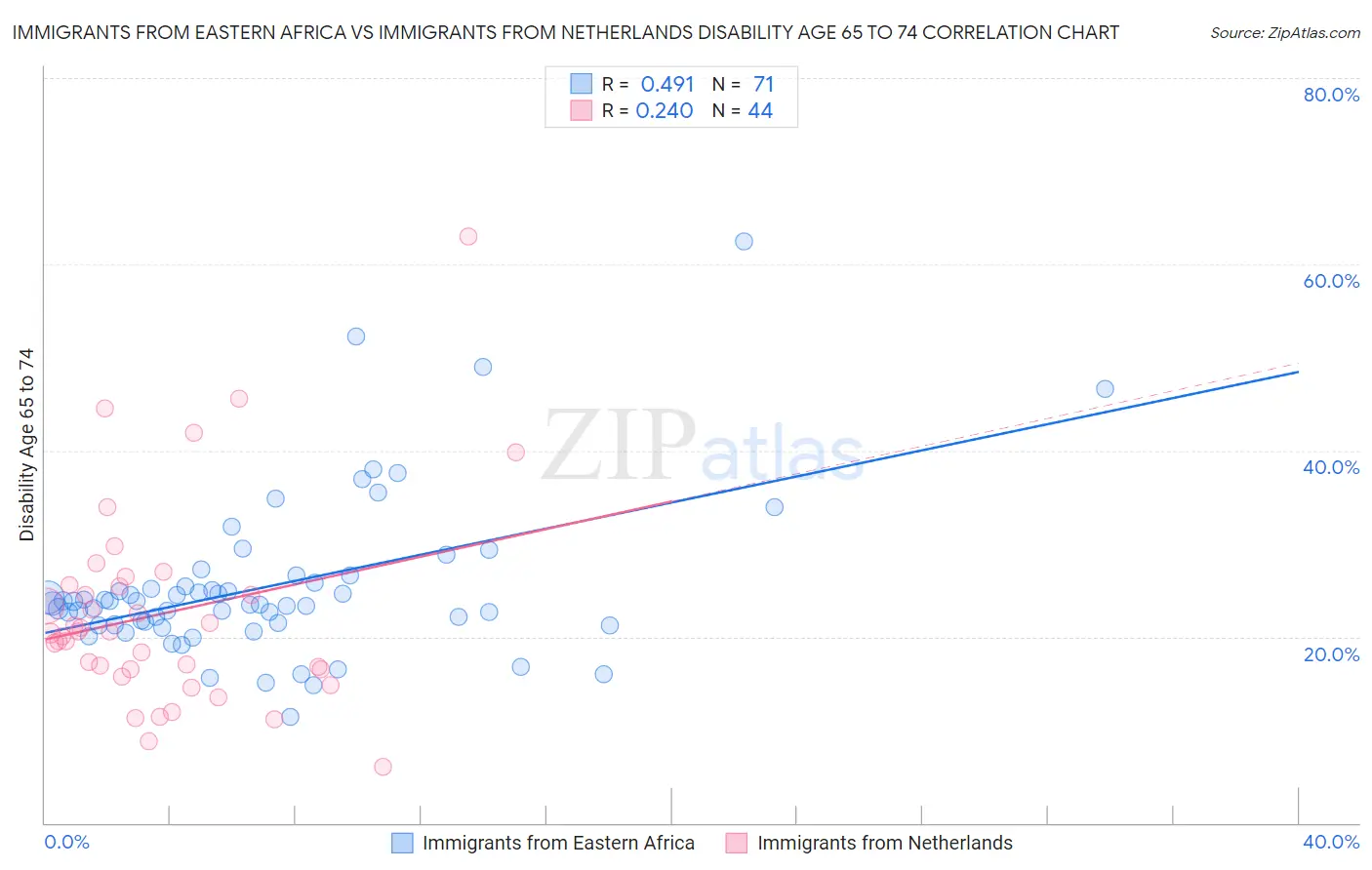 Immigrants from Eastern Africa vs Immigrants from Netherlands Disability Age 65 to 74