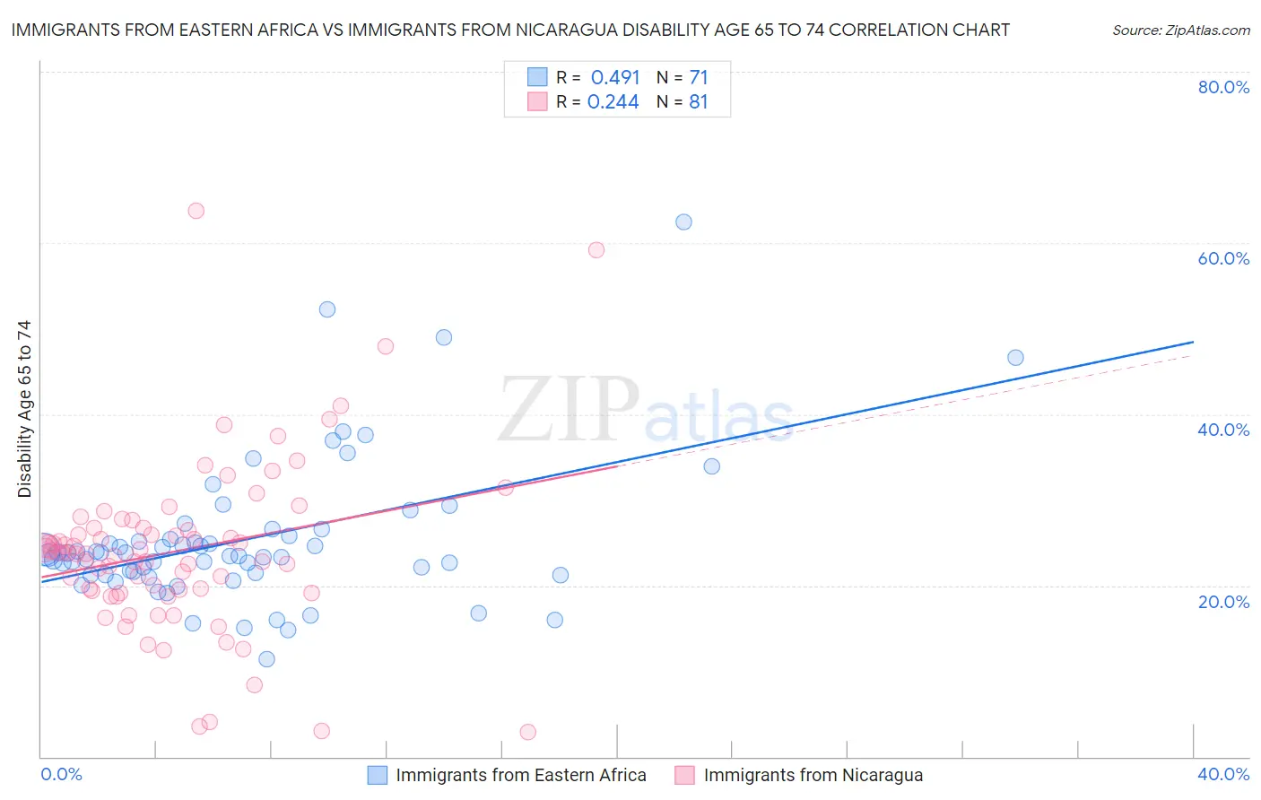 Immigrants from Eastern Africa vs Immigrants from Nicaragua Disability Age 65 to 74
