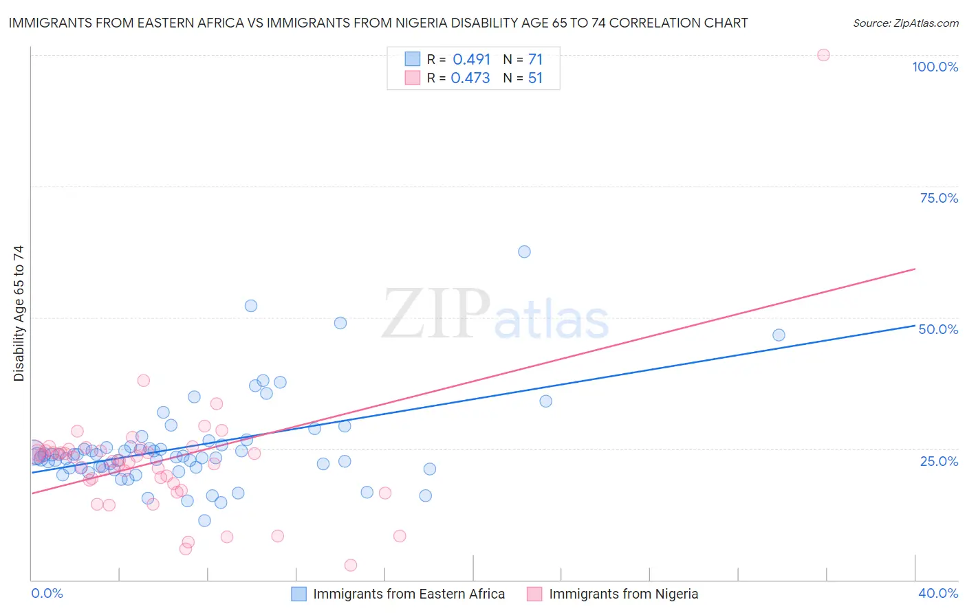 Immigrants from Eastern Africa vs Immigrants from Nigeria Disability Age 65 to 74