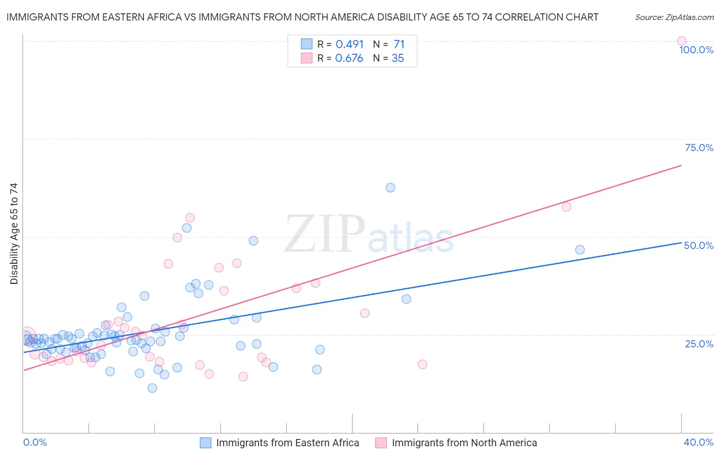 Immigrants from Eastern Africa vs Immigrants from North America Disability Age 65 to 74