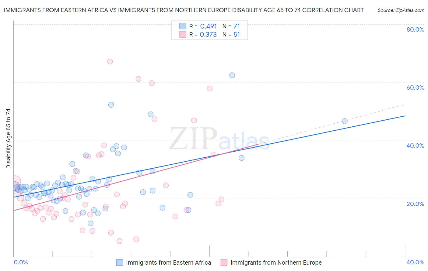 Immigrants from Eastern Africa vs Immigrants from Northern Europe Disability Age 65 to 74