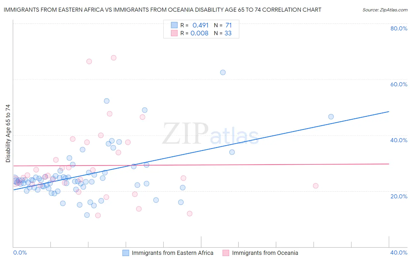 Immigrants from Eastern Africa vs Immigrants from Oceania Disability Age 65 to 74