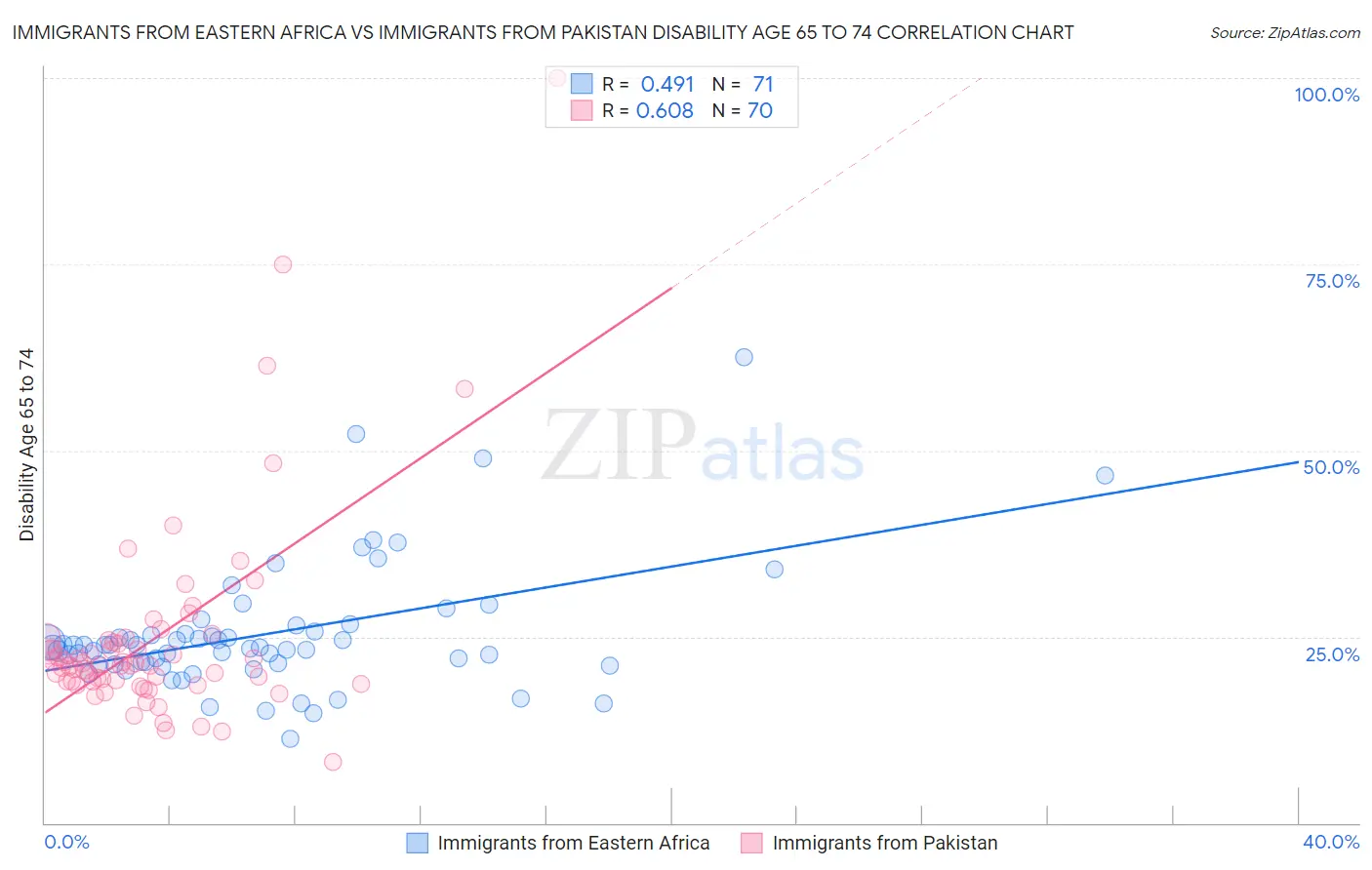 Immigrants from Eastern Africa vs Immigrants from Pakistan Disability Age 65 to 74