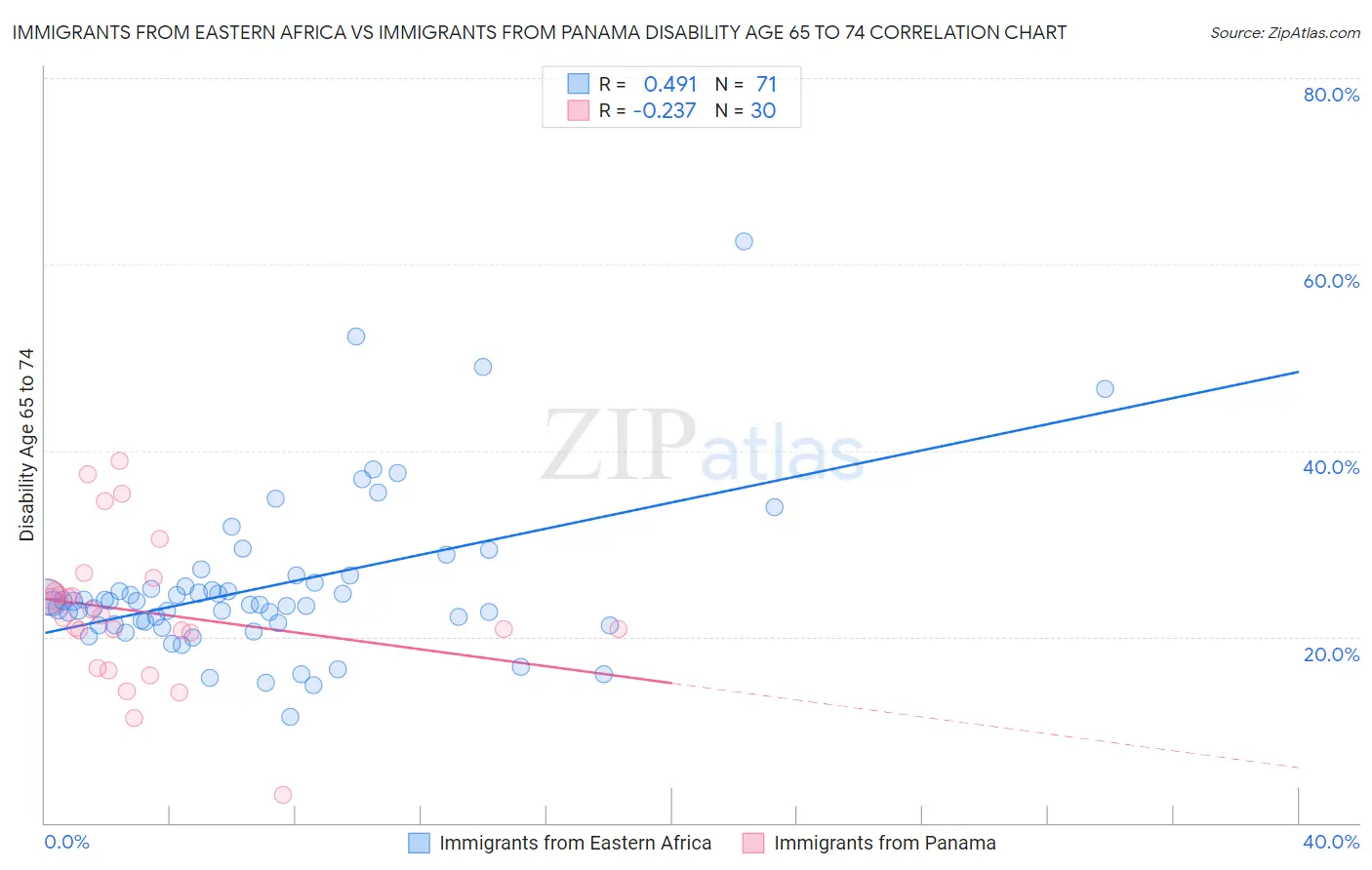 Immigrants from Eastern Africa vs Immigrants from Panama Disability Age 65 to 74