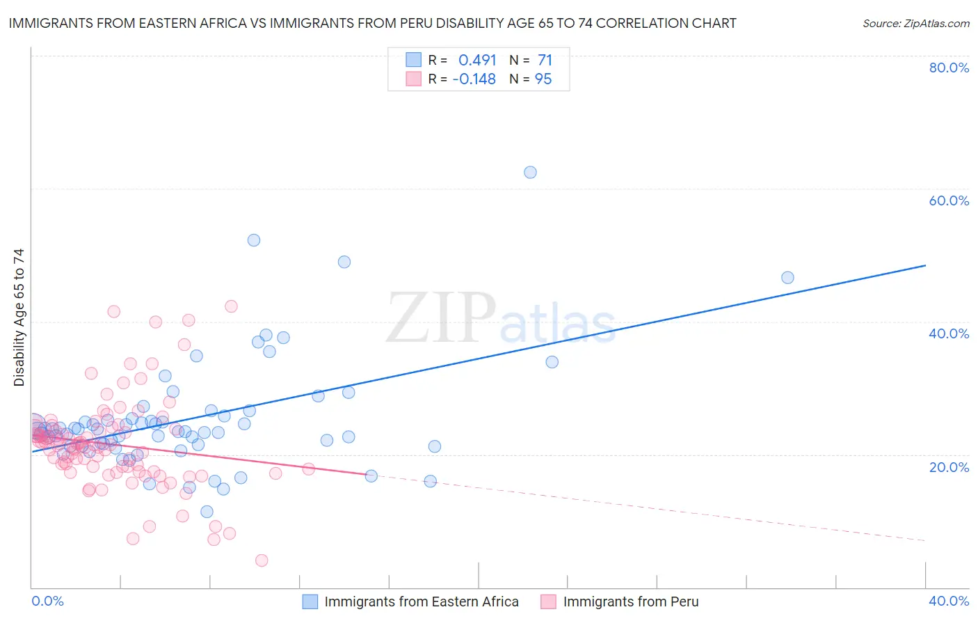 Immigrants from Eastern Africa vs Immigrants from Peru Disability Age 65 to 74