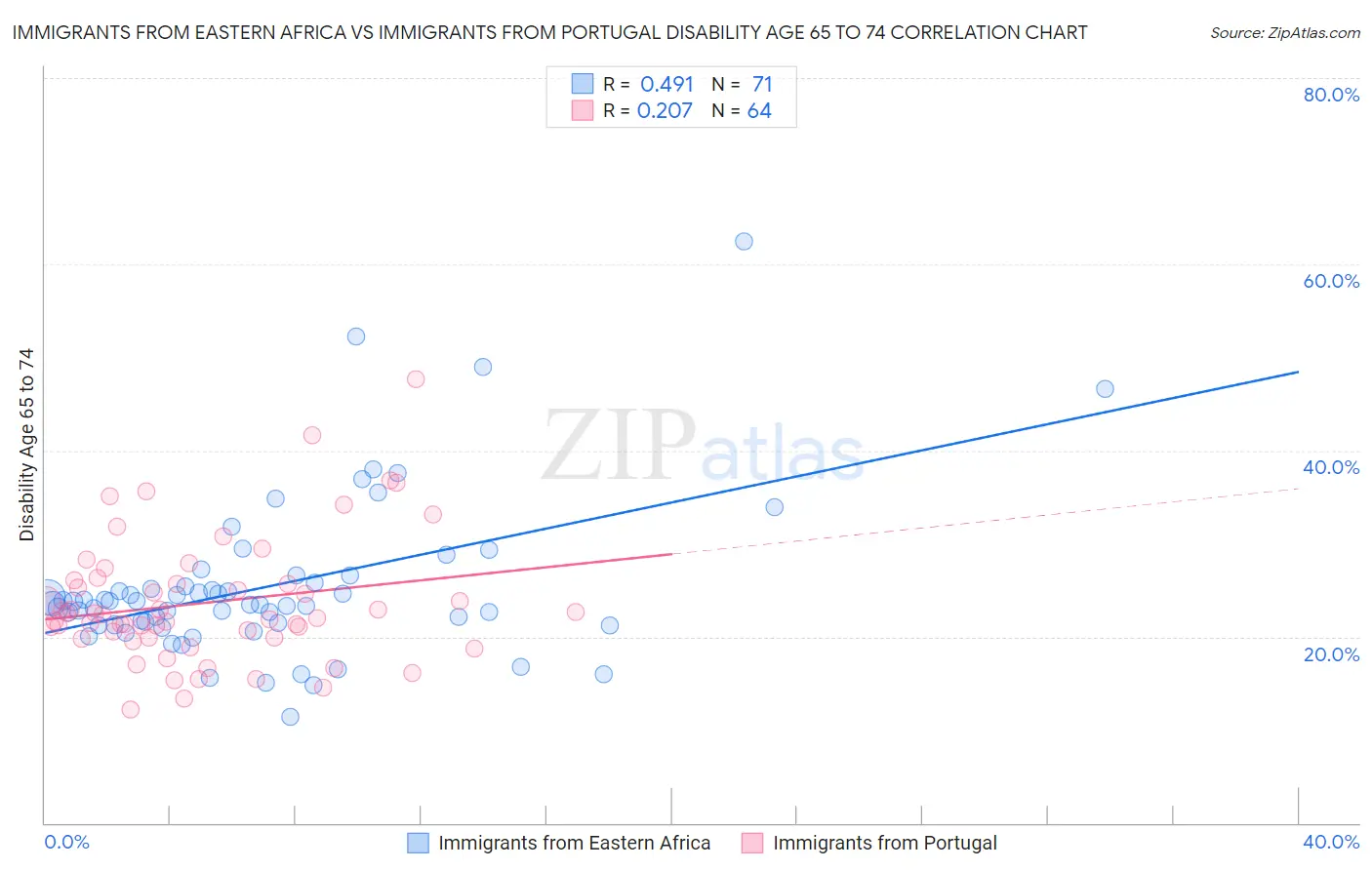 Immigrants from Eastern Africa vs Immigrants from Portugal Disability Age 65 to 74