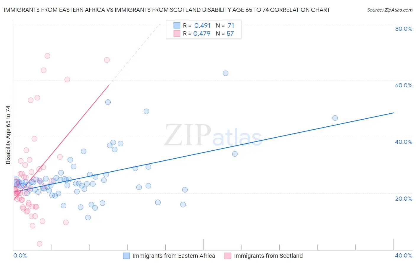 Immigrants from Eastern Africa vs Immigrants from Scotland Disability Age 65 to 74