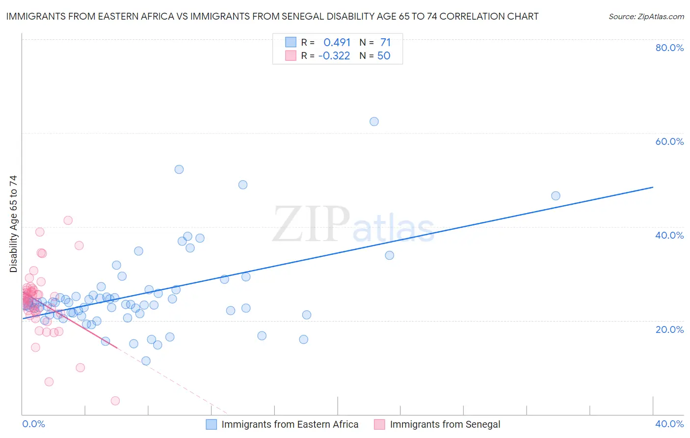 Immigrants from Eastern Africa vs Immigrants from Senegal Disability Age 65 to 74