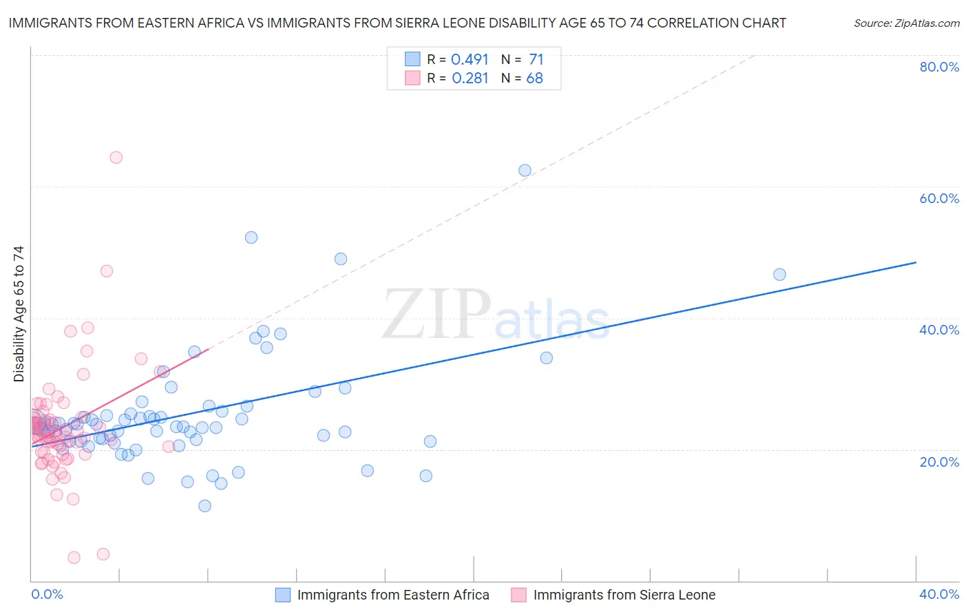 Immigrants from Eastern Africa vs Immigrants from Sierra Leone Disability Age 65 to 74