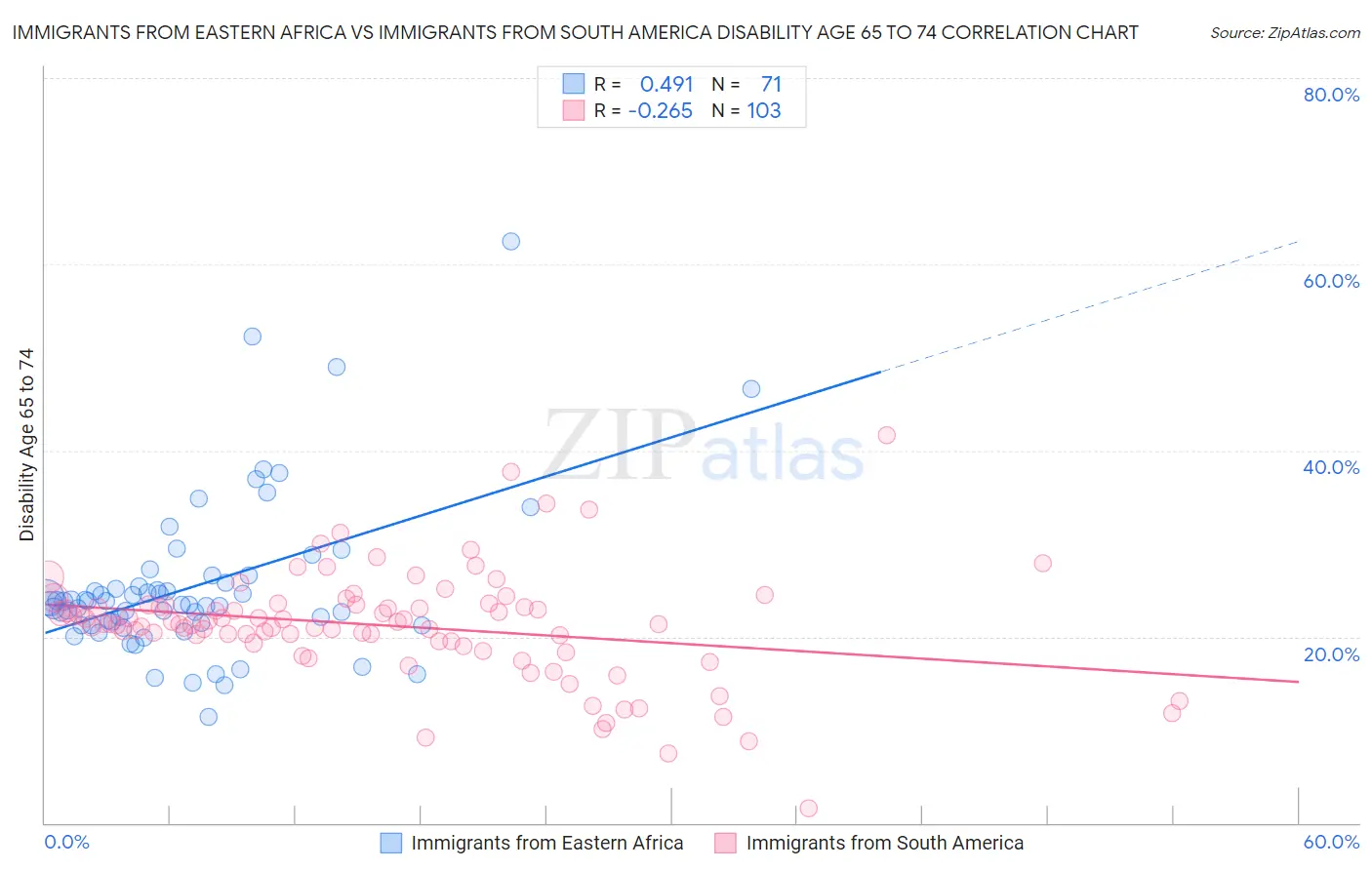 Immigrants from Eastern Africa vs Immigrants from South America Disability Age 65 to 74