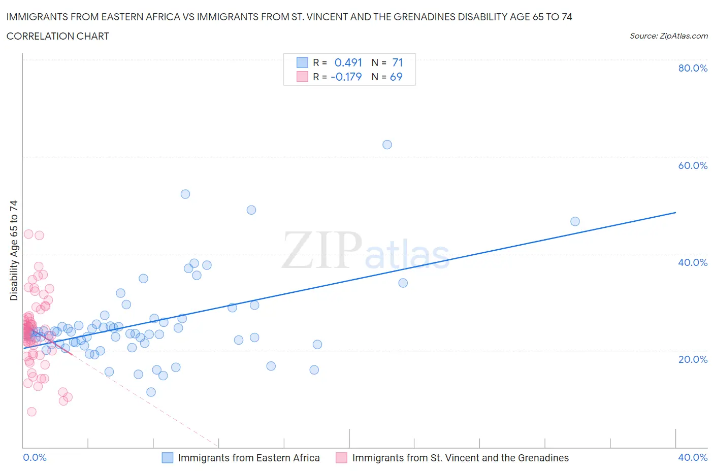 Immigrants from Eastern Africa vs Immigrants from St. Vincent and the Grenadines Disability Age 65 to 74