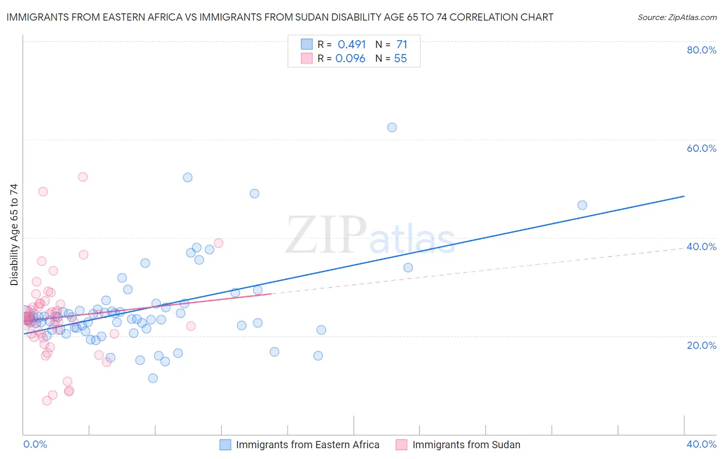 Immigrants from Eastern Africa vs Immigrants from Sudan Disability Age 65 to 74