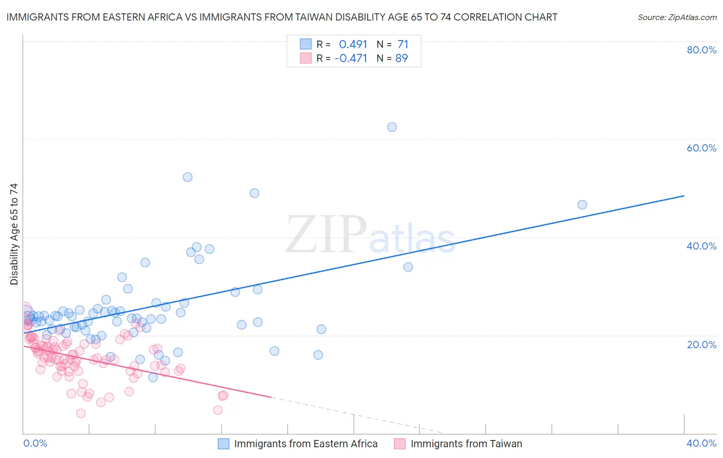 Immigrants from Eastern Africa vs Immigrants from Taiwan Disability Age 65 to 74
