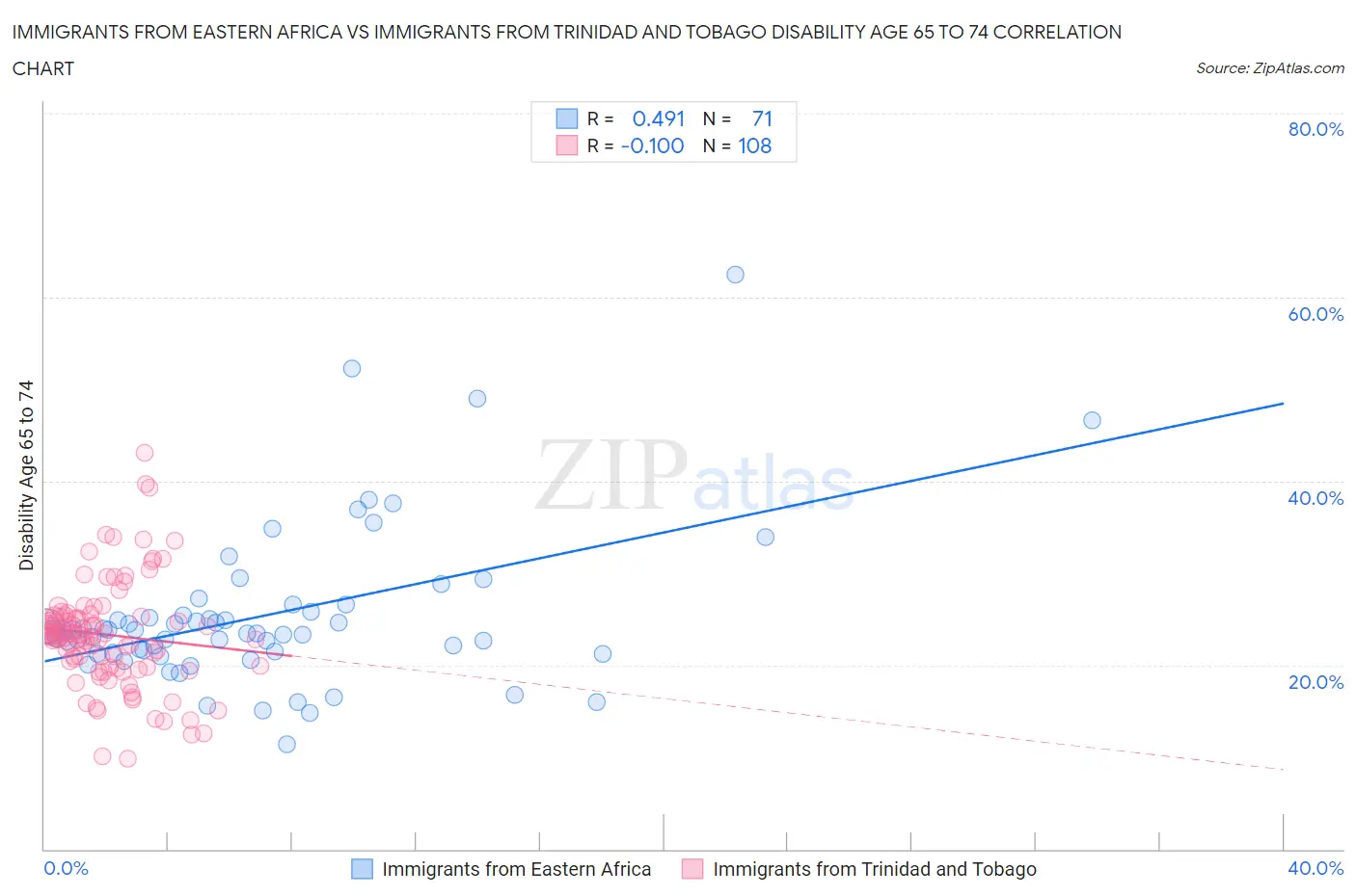 Immigrants from Eastern Africa vs Immigrants from Trinidad and Tobago Disability Age 65 to 74