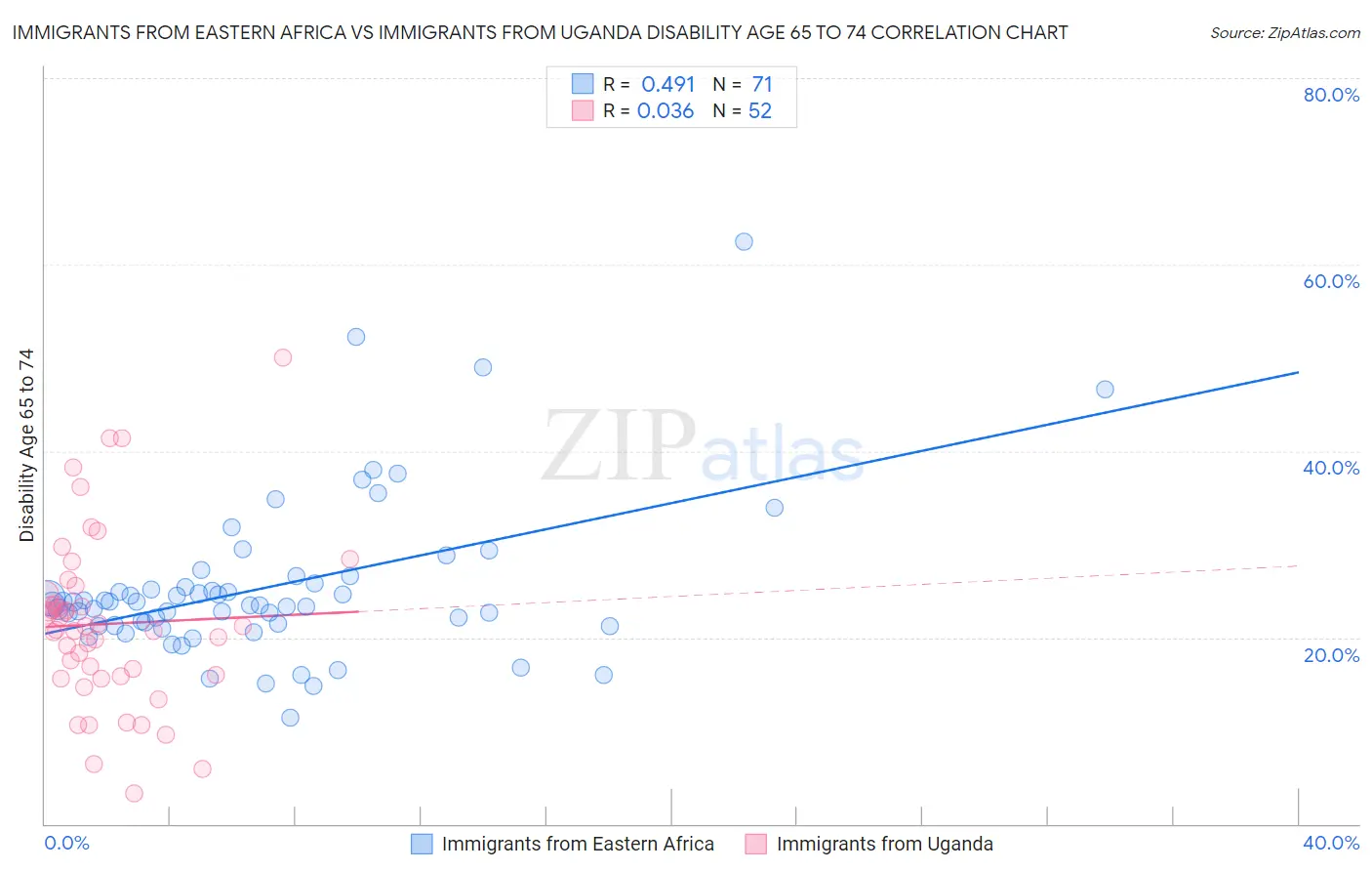 Immigrants from Eastern Africa vs Immigrants from Uganda Disability Age 65 to 74