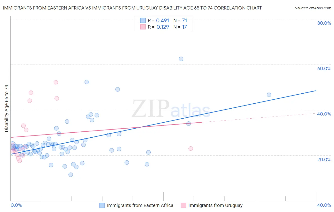 Immigrants from Eastern Africa vs Immigrants from Uruguay Disability Age 65 to 74