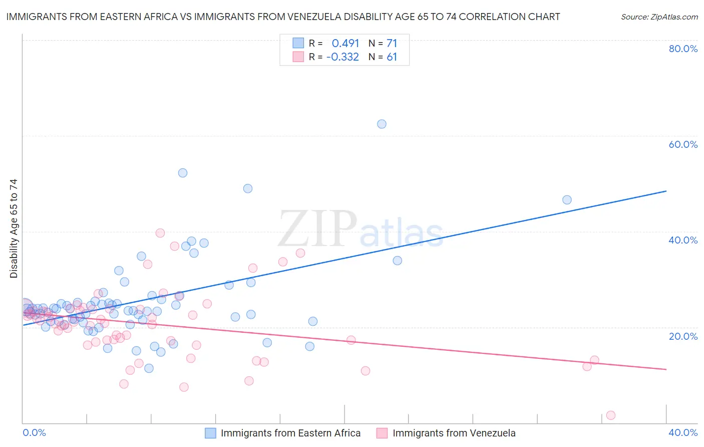 Immigrants from Eastern Africa vs Immigrants from Venezuela Disability Age 65 to 74
