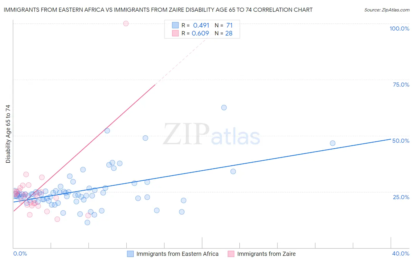 Immigrants from Eastern Africa vs Immigrants from Zaire Disability Age 65 to 74