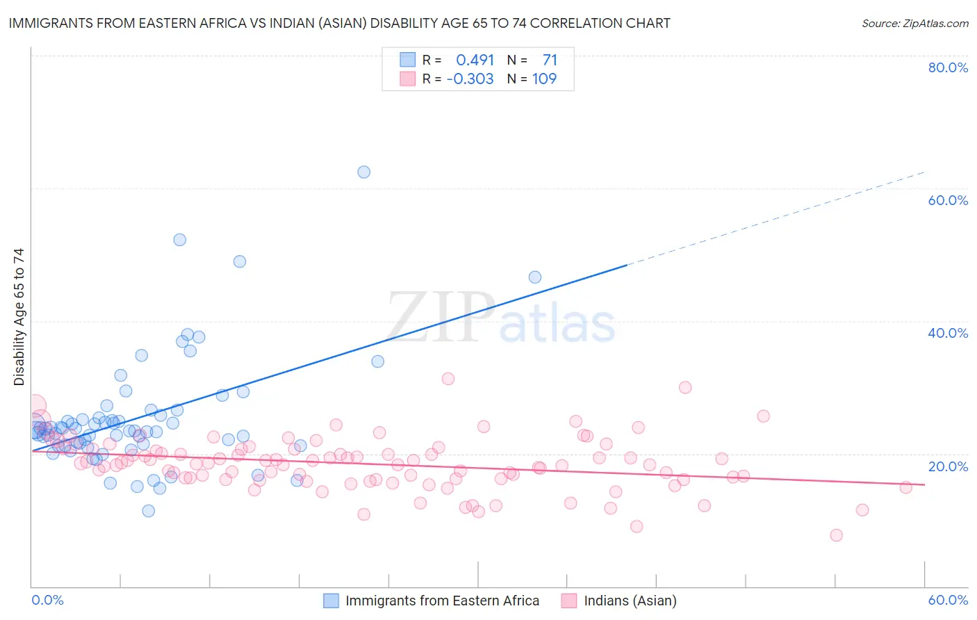 Immigrants from Eastern Africa vs Indian (Asian) Disability Age 65 to 74
