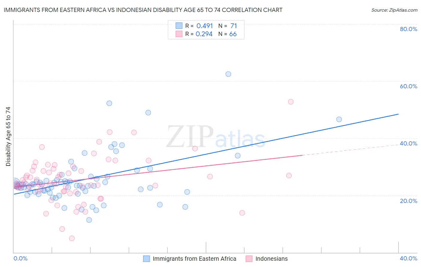 Immigrants from Eastern Africa vs Indonesian Disability Age 65 to 74
