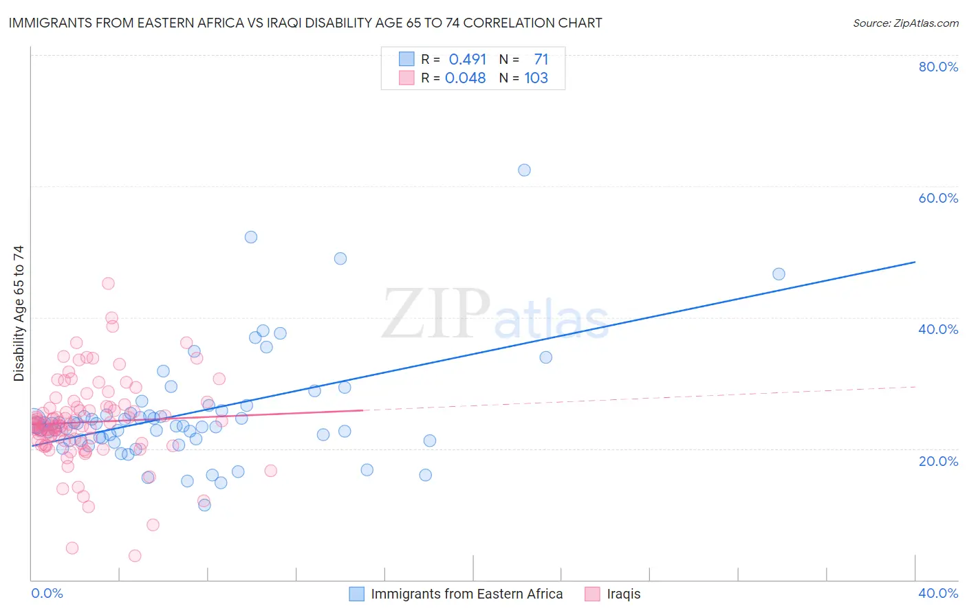 Immigrants from Eastern Africa vs Iraqi Disability Age 65 to 74