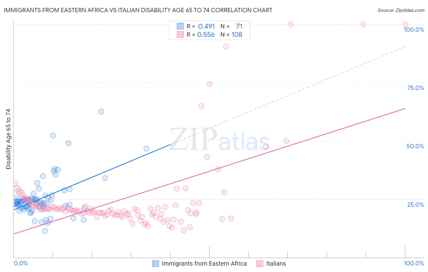 Immigrants from Eastern Africa vs Italian Disability Age 65 to 74