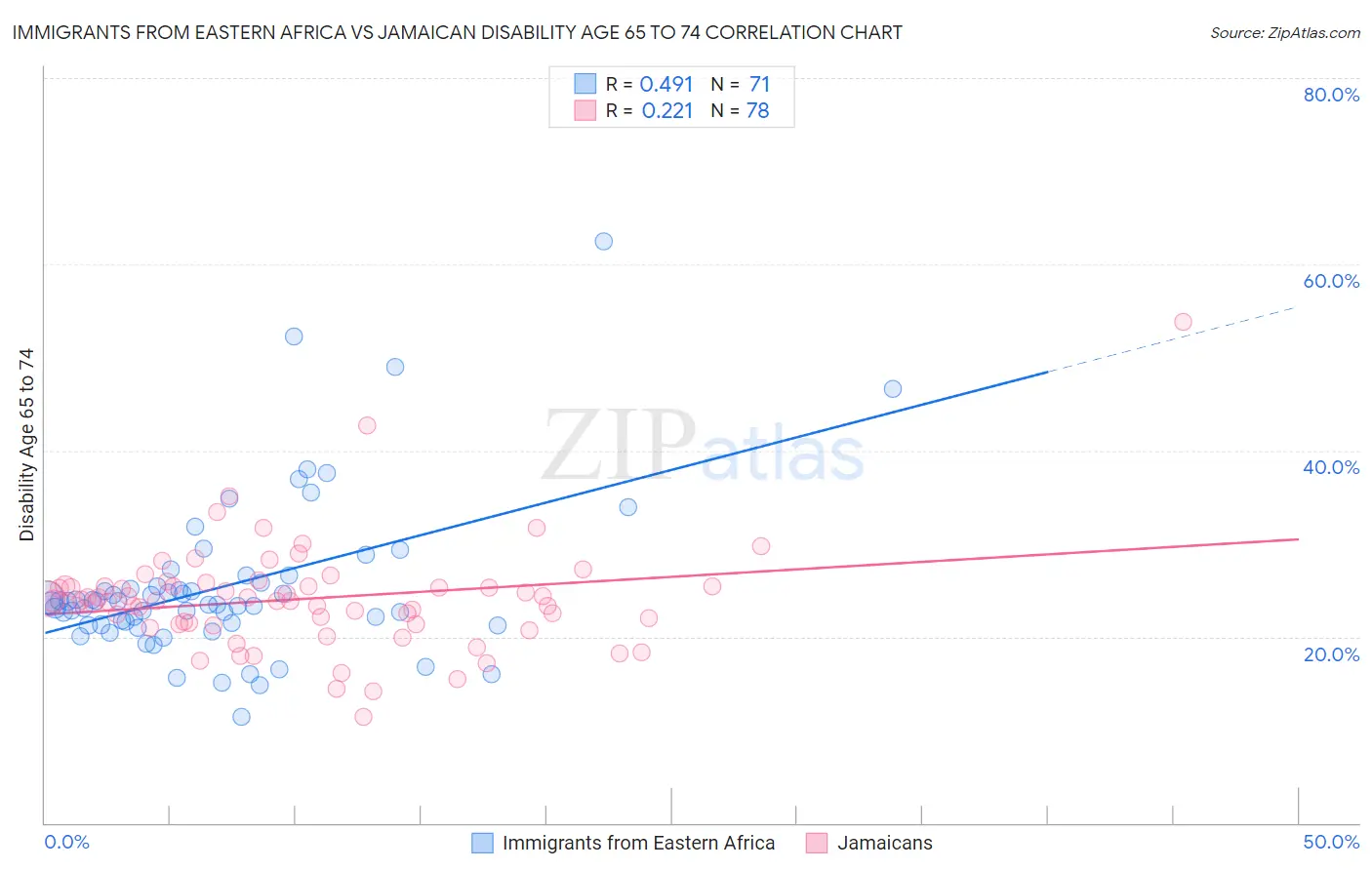 Immigrants from Eastern Africa vs Jamaican Disability Age 65 to 74