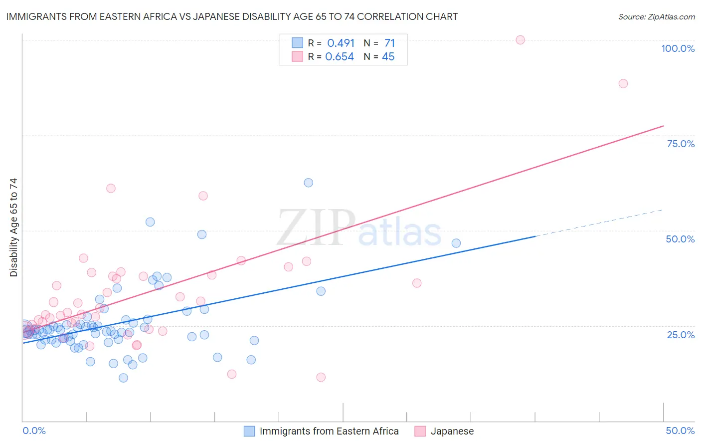 Immigrants from Eastern Africa vs Japanese Disability Age 65 to 74