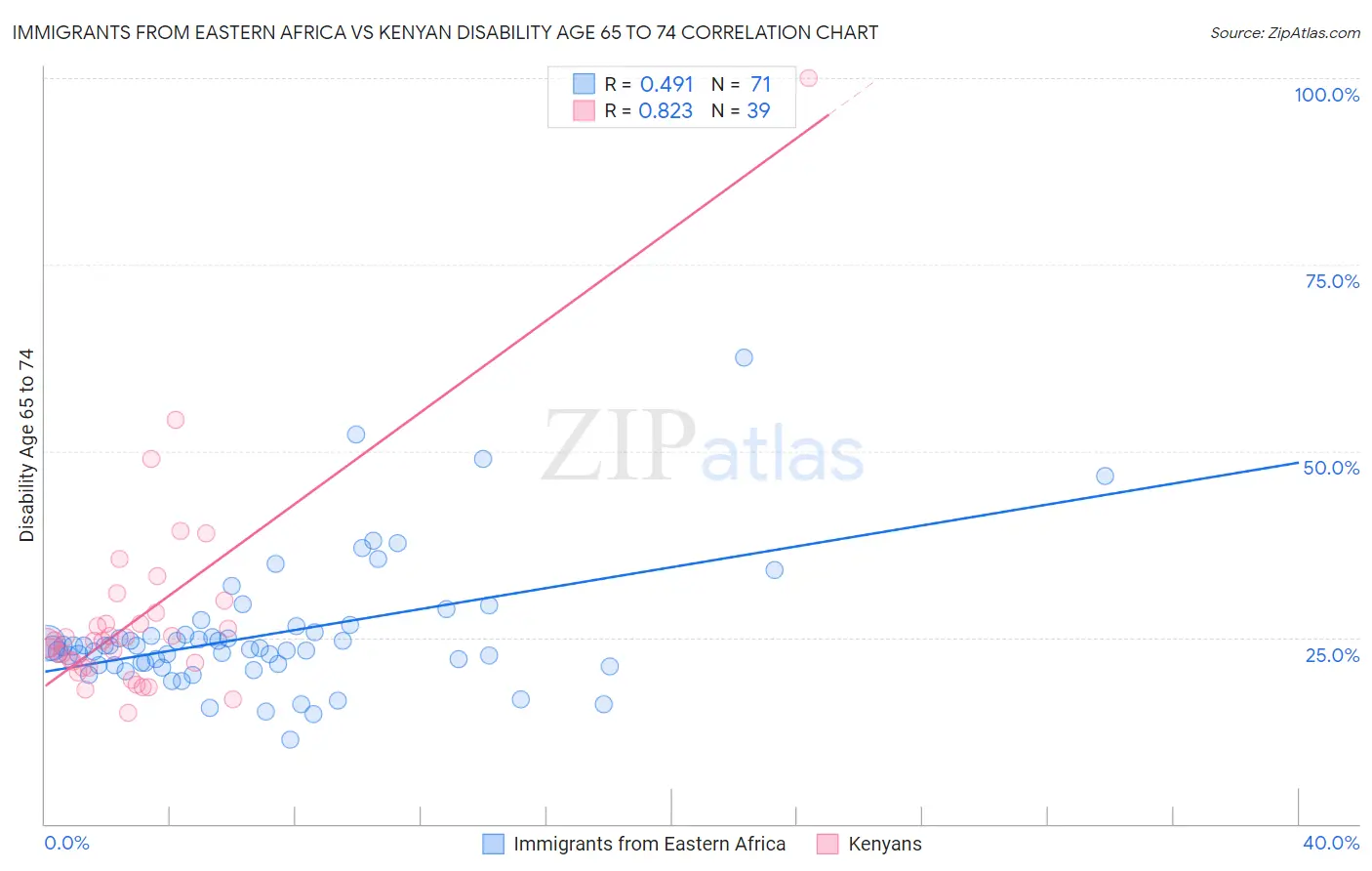 Immigrants from Eastern Africa vs Kenyan Disability Age 65 to 74