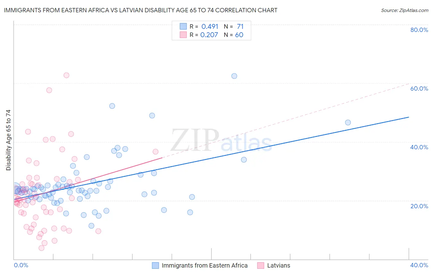 Immigrants from Eastern Africa vs Latvian Disability Age 65 to 74