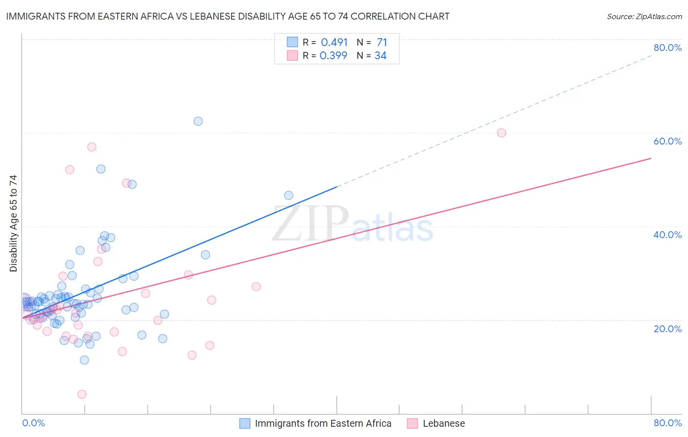 Immigrants from Eastern Africa vs Lebanese Disability Age 65 to 74