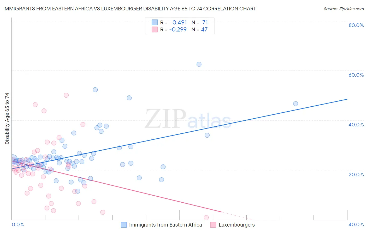 Immigrants from Eastern Africa vs Luxembourger Disability Age 65 to 74