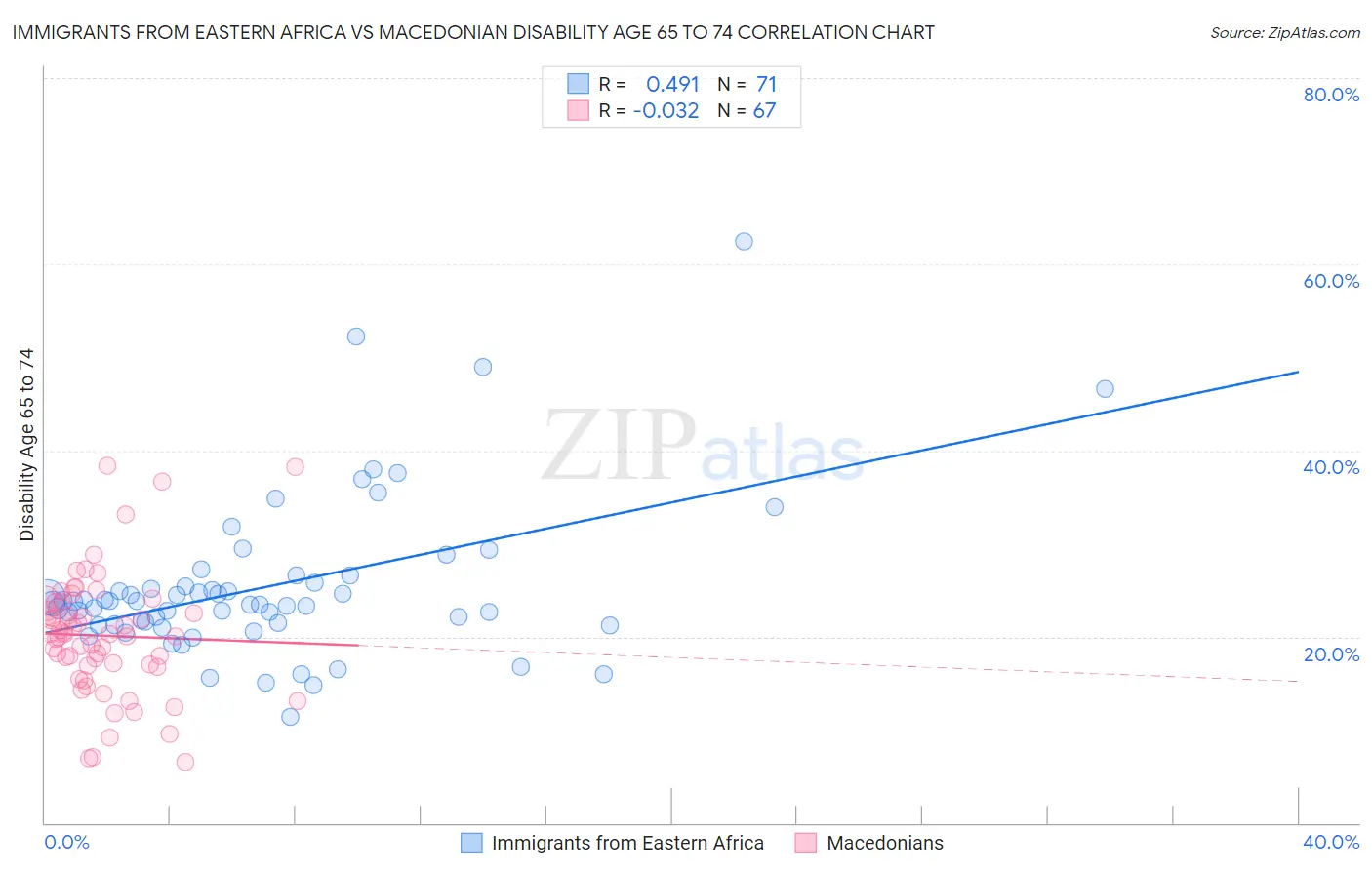 Immigrants from Eastern Africa vs Macedonian Disability Age 65 to 74