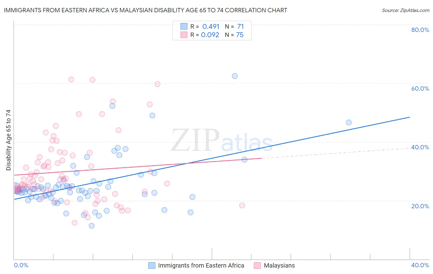 Immigrants from Eastern Africa vs Malaysian Disability Age 65 to 74
