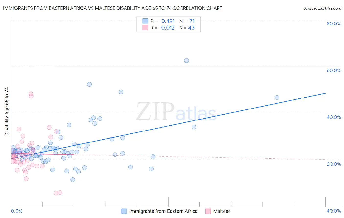 Immigrants from Eastern Africa vs Maltese Disability Age 65 to 74