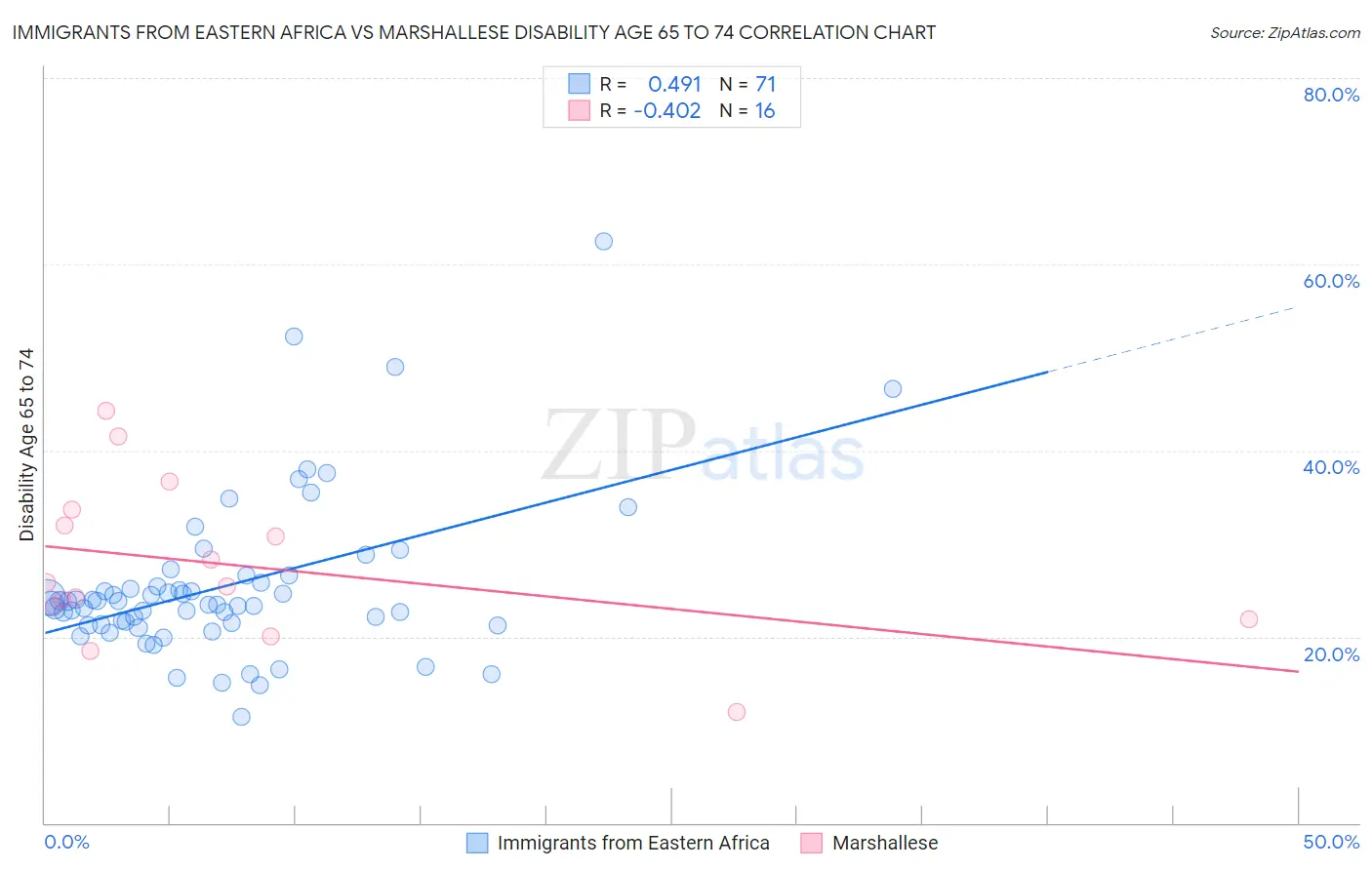 Immigrants from Eastern Africa vs Marshallese Disability Age 65 to 74