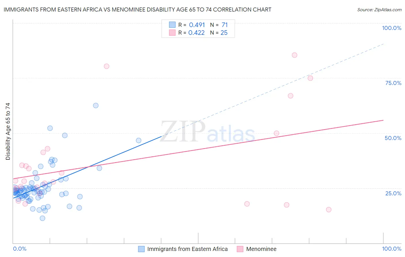Immigrants from Eastern Africa vs Menominee Disability Age 65 to 74