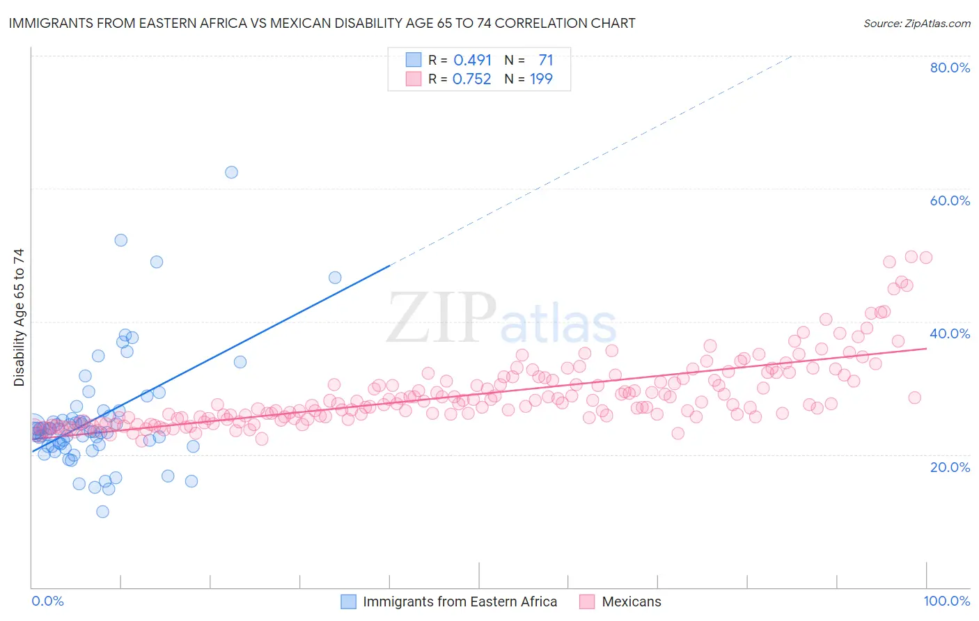 Immigrants from Eastern Africa vs Mexican Disability Age 65 to 74