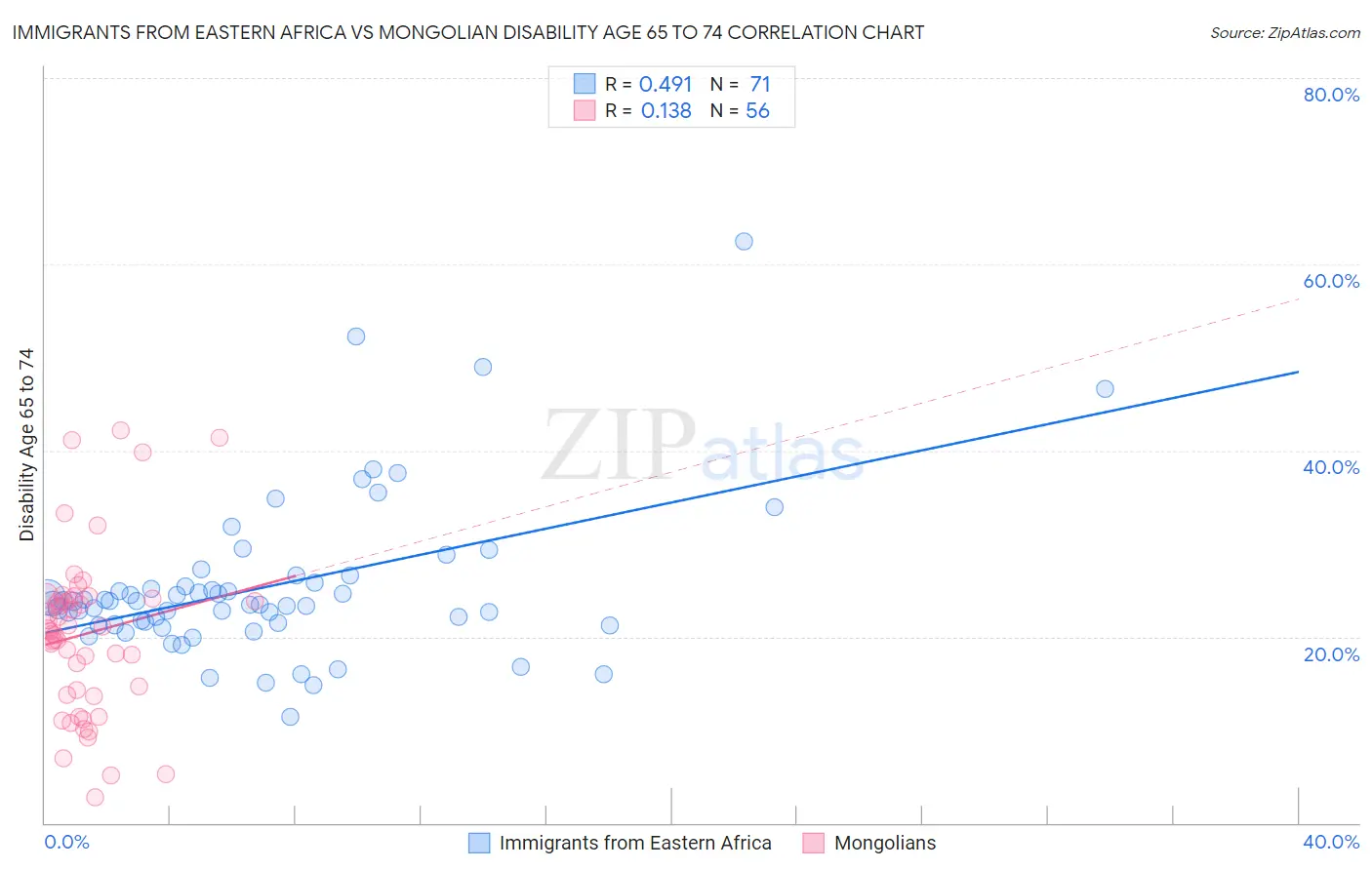 Immigrants from Eastern Africa vs Mongolian Disability Age 65 to 74