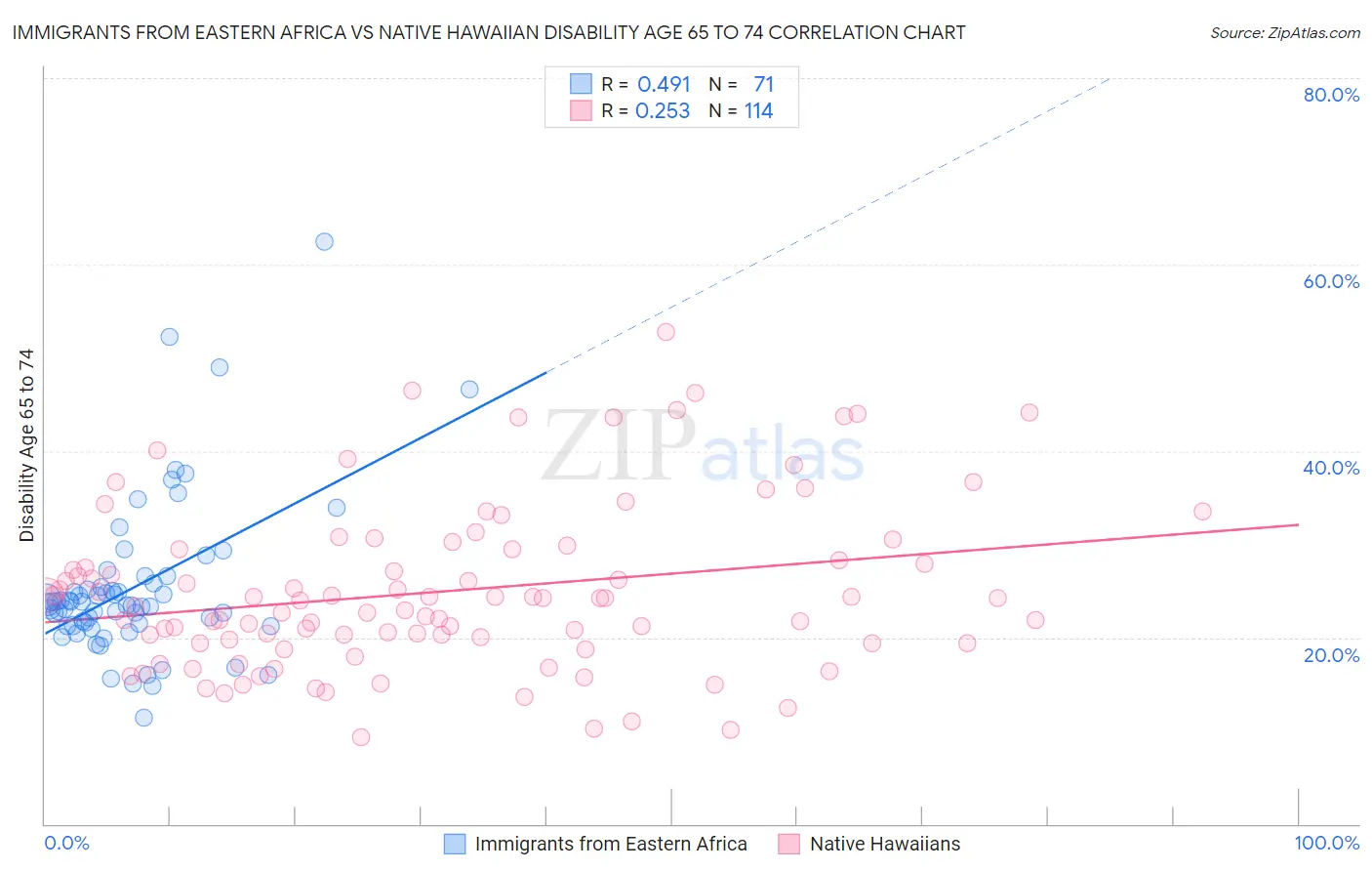 Immigrants from Eastern Africa vs Native Hawaiian Disability Age 65 to 74